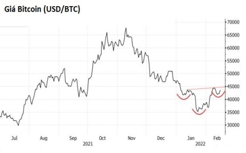 Chuyên gia dự báo Bitcoin sẽ sớm đạt mốc 53.000 USD