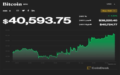 Giá Bitcoin quay đầu tăng mạnh, dân đầu cơ bớt run