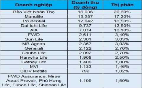 Ngấm đòn khủng hoảng, Manulife bị Prudental, Dai-ichi vượt mặt về doanh thu phí bảo hiểm khai thác mới