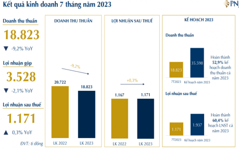 PNJ báo lãi 7 tháng đầu năm đạt 1.171 tỷ đồng