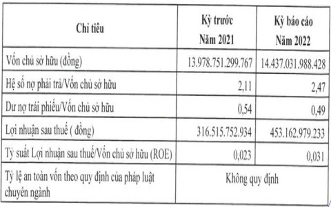 Một doanh nghiệp nợ 1.500 tỷ đồng trái phiếu vừa báo lãi 0 đồng