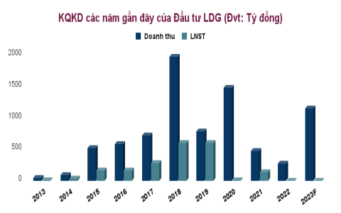 Chủ tịch LDG xin lỗi cổ đông vụ bán chui, phấn đấu 3 - 6 tháng tới đưa cổ phiếu vượt mệnh giá