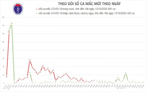 Việt Nam ghi nhận 3 ca Covid-19 mới